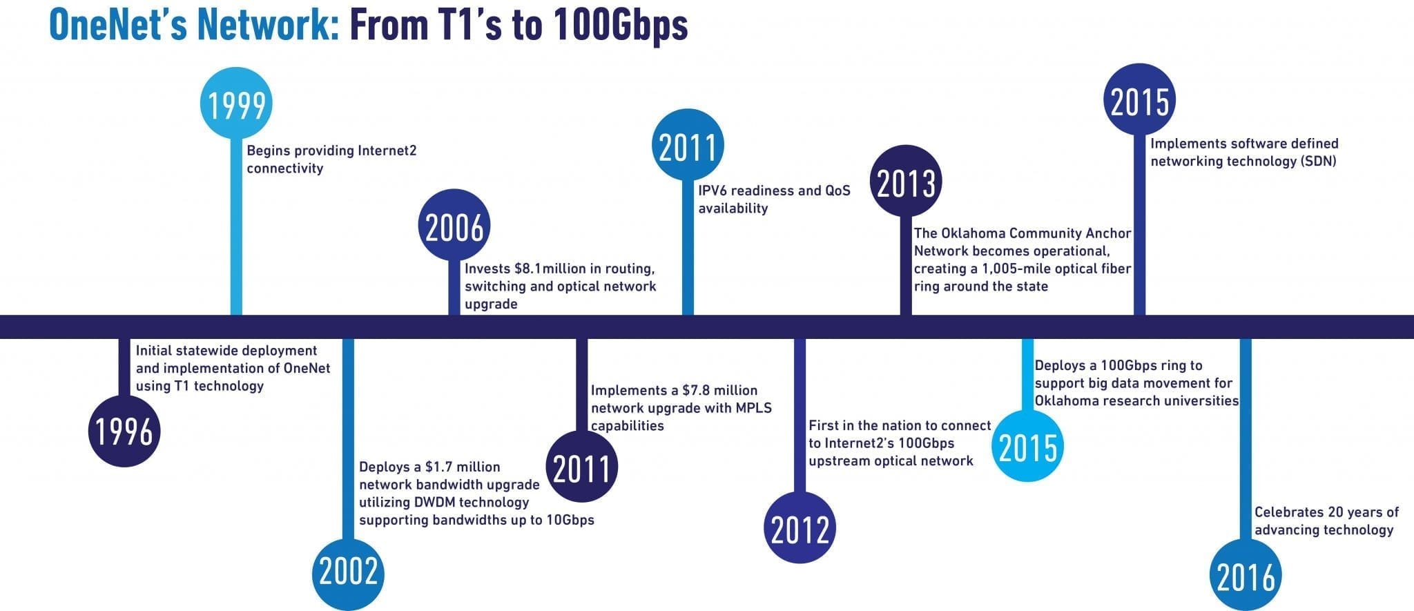 OneNet Timeline of Network Upgrades