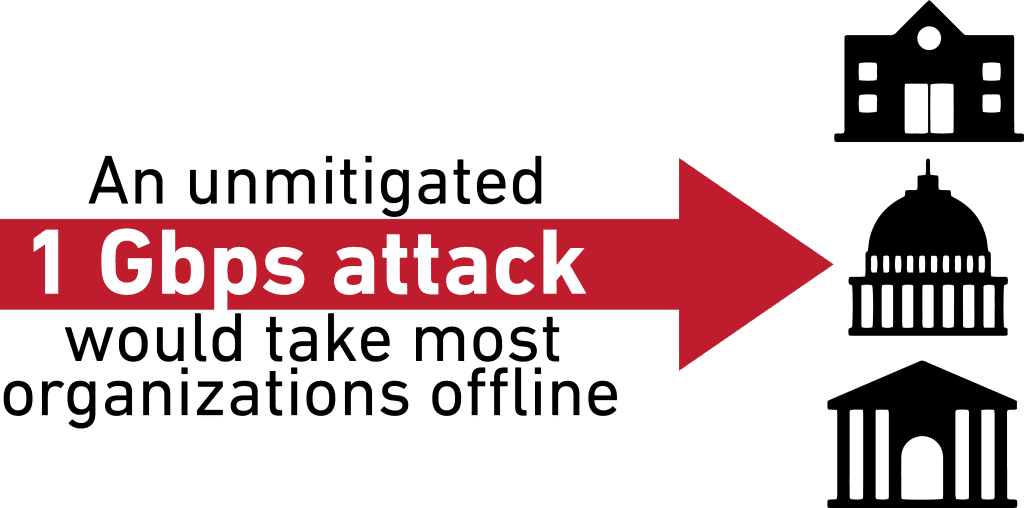 An unmitaged 1 Gbps attack would take most organizations offline