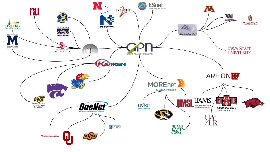 GPN connections graph