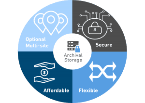 Archival Storage Service Wheel