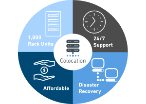 Colocation Service Wheel