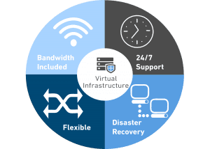 Virtual Infrastructure Service Wheel