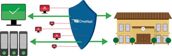 DDoS graphic showing mitigated attach on a school