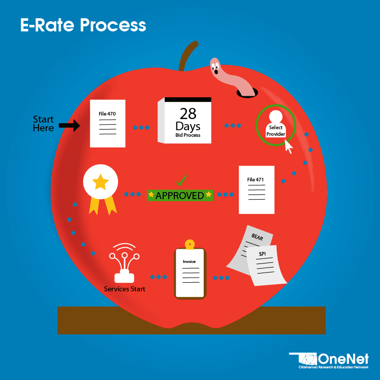 E-Rate Filing Process