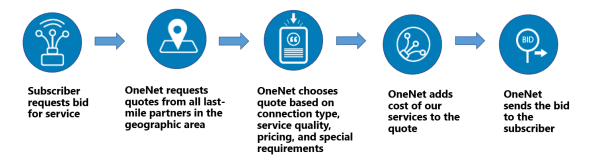 Provisioning Process Steps